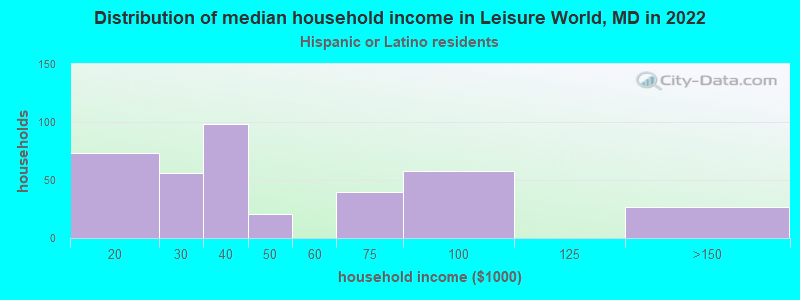 Distribution of median household income in Leisure World, MD in 2022