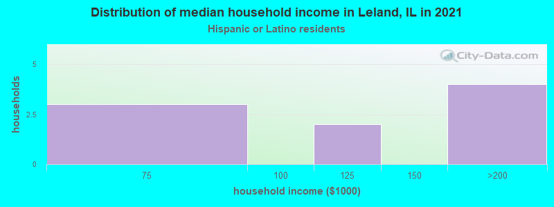 Distribution of median household income in Leland, IL in 2022