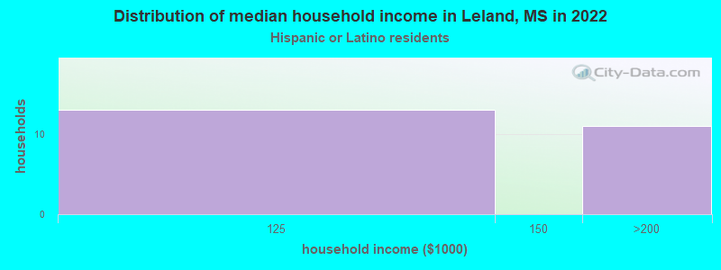 Distribution of median household income in Leland, MS in 2022