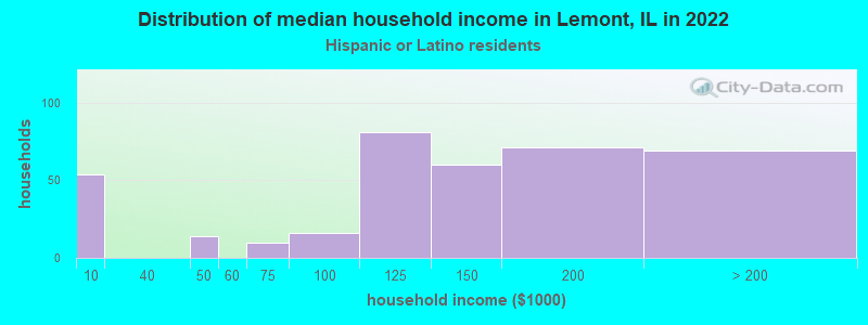 Distribution of median household income in Lemont, IL in 2022
