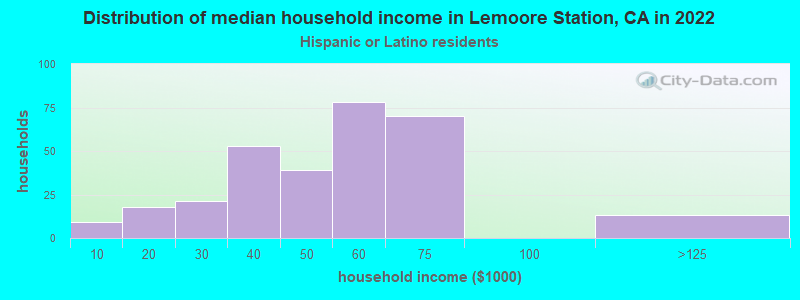 Distribution of median household income in Lemoore Station, CA in 2022