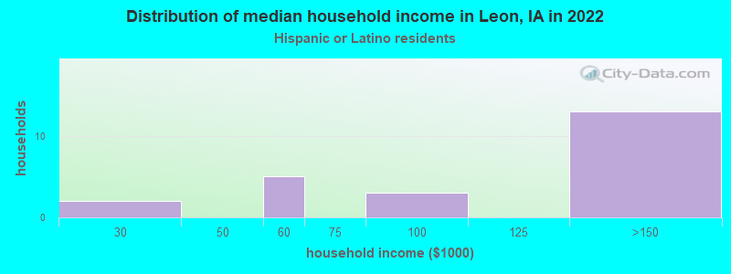 Distribution of median household income in Leon, IA in 2022