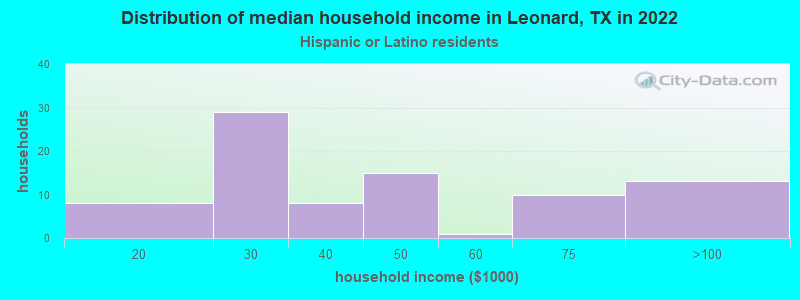 Distribution of median household income in Leonard, TX in 2022