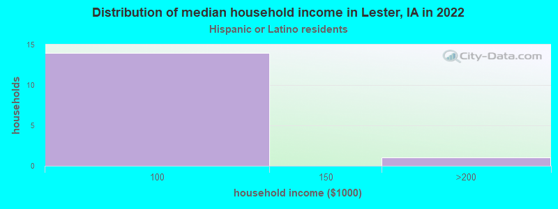 Distribution of median household income in Lester, IA in 2022