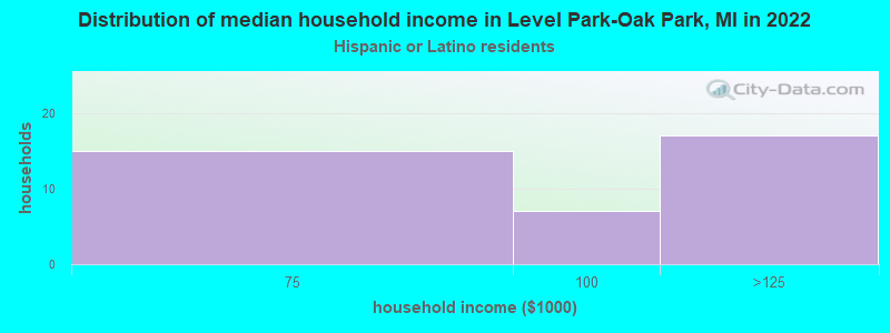 Distribution of median household income in Level Park-Oak Park, MI in 2022