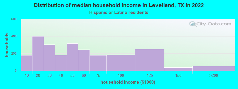 Distribution of median household income in Levelland, TX in 2022