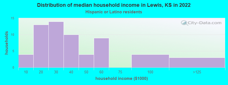 Distribution of median household income in Lewis, KS in 2022