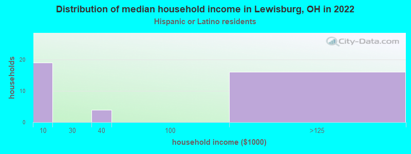 Distribution of median household income in Lewisburg, OH in 2022