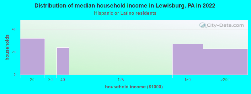 Distribution of median household income in Lewisburg, PA in 2022