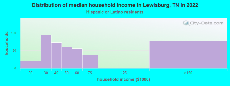 Distribution of median household income in Lewisburg, TN in 2022