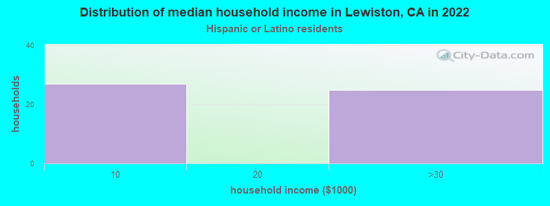 Distribution of median household income in Lewiston, CA in 2022