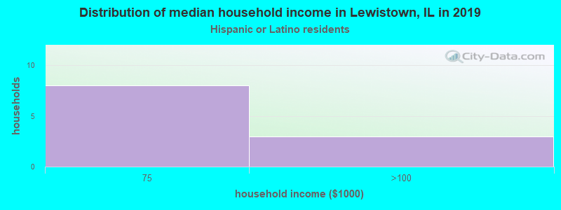 Distribution of median household income in Lewistown, IL in 2022