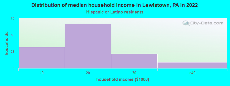 Distribution of median household income in Lewistown, PA in 2022