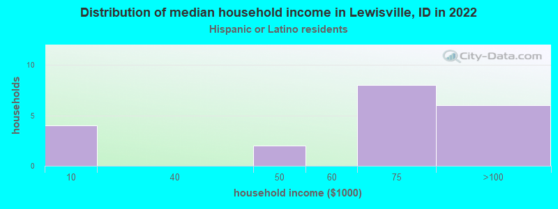 Distribution of median household income in Lewisville, ID in 2022