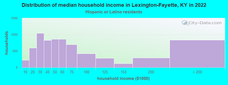 Distribution of median household income in Lexington-Fayette, KY in 2022