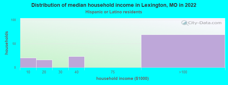 Distribution of median household income in Lexington, MO in 2022