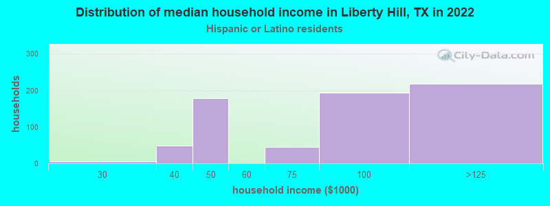 Distribution of median household income in Liberty Hill, TX in 2022