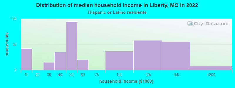 Distribution of median household income in Liberty, MO in 2022