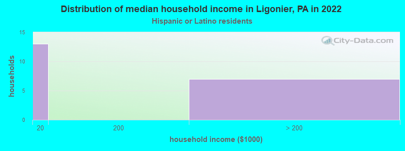 Distribution of median household income in Ligonier, PA in 2022