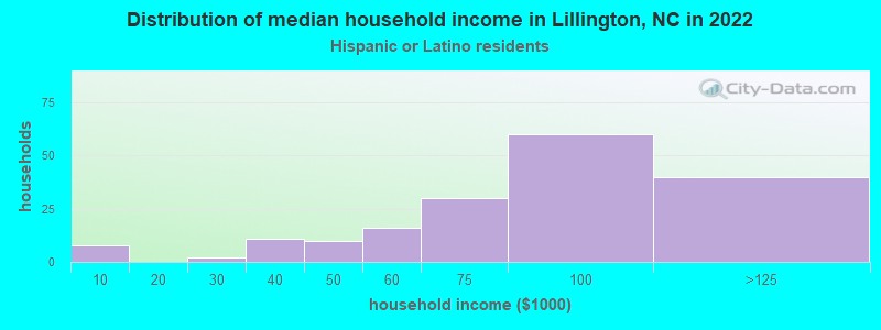 Distribution of median household income in Lillington, NC in 2022