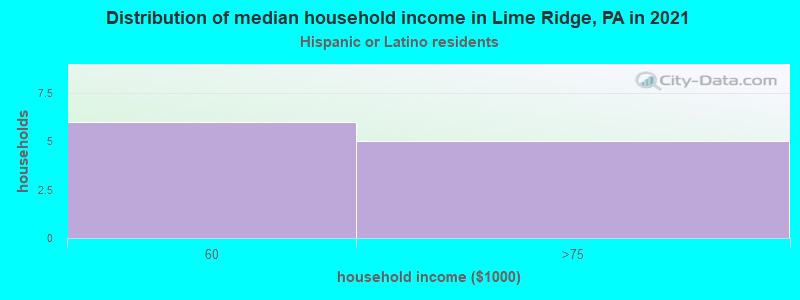 Distribution of median household income in Lime Ridge, PA in 2022