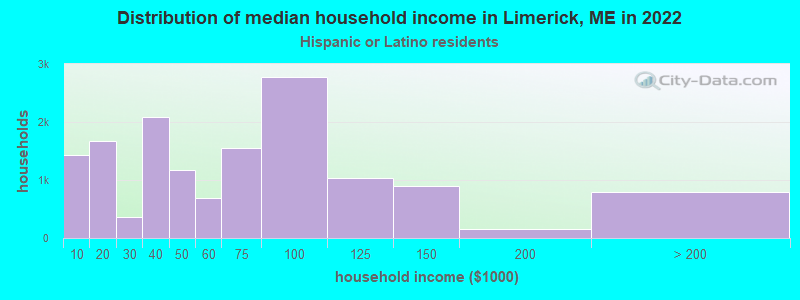 Distribution of median household income in Limerick, ME in 2022