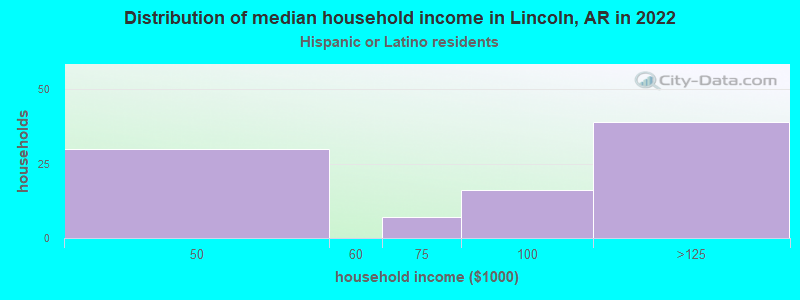 Distribution of median household income in Lincoln, AR in 2022
