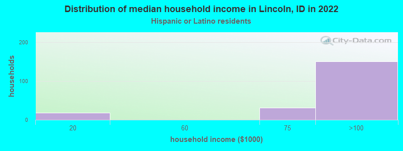 Distribution of median household income in Lincoln, ID in 2022