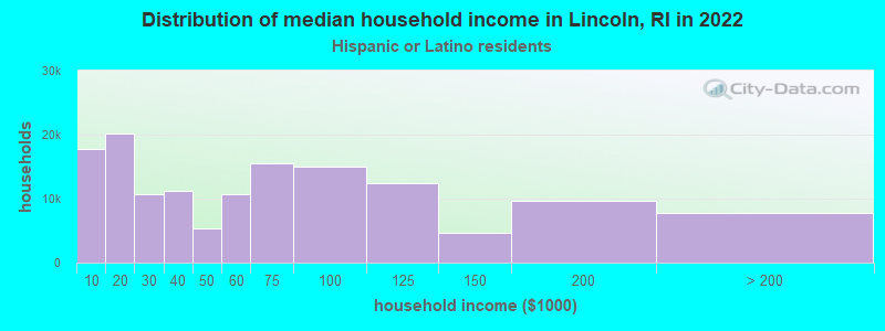 Distribution of median household income in Lincoln, RI in 2022