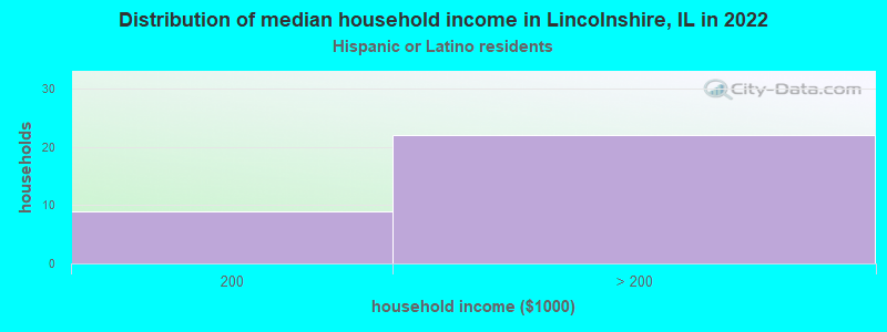 Distribution of median household income in Lincolnshire, IL in 2022