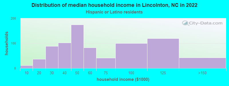 Distribution of median household income in Lincolnton, NC in 2022