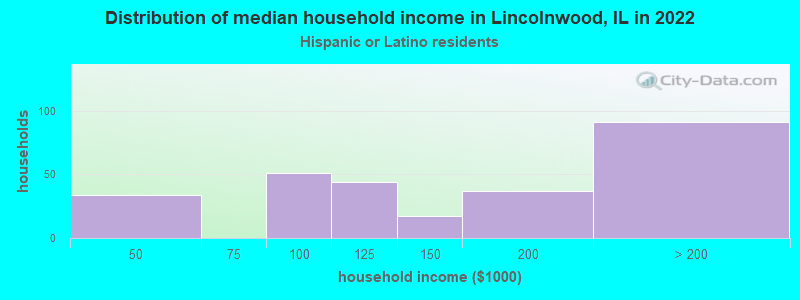 Distribution of median household income in Lincolnwood, IL in 2022