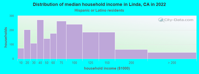 Distribution of median household income in Linda, CA in 2022
