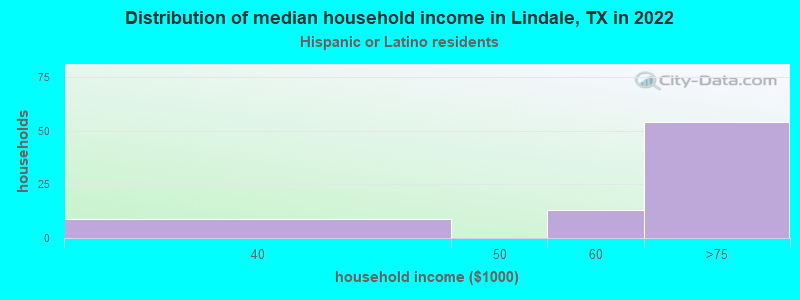 Distribution of median household income in Lindale, TX in 2022