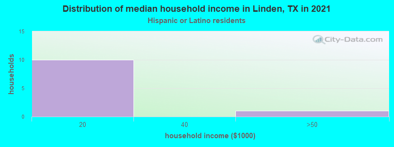 Distribution of median household income in Linden, TX in 2022