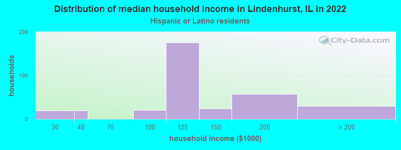 Distribution of median household income in Lindenhurst, IL in 2022