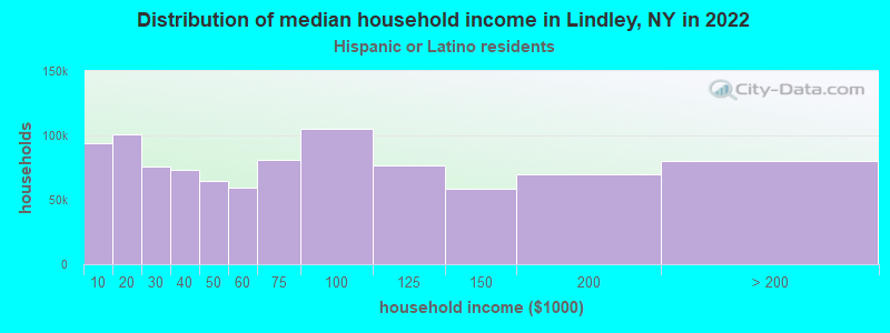 Distribution of median household income in Lindley, NY in 2022