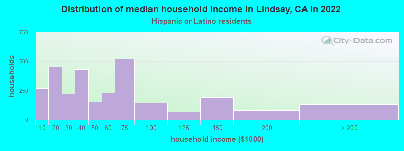 Distribution of median household income in Lindsay, CA in 2022