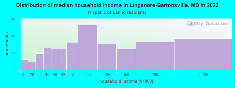 Distribution of median household income in Linganore-Bartonsville, MD in 2022