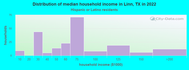 Distribution of median household income in Linn, TX in 2022