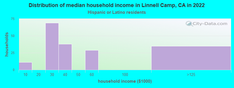Distribution of median household income in Linnell Camp, CA in 2022