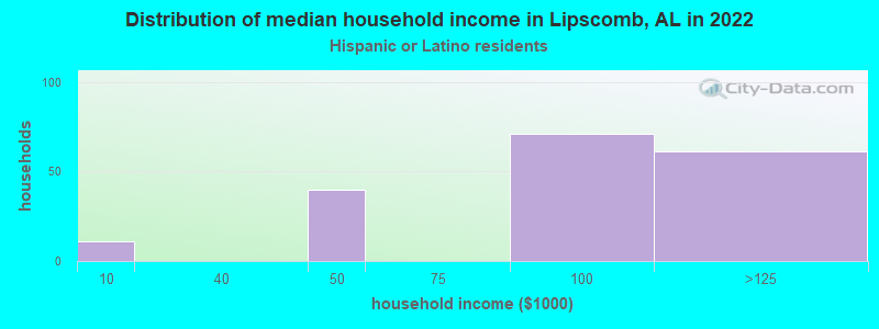 Distribution of median household income in Lipscomb, AL in 2022
