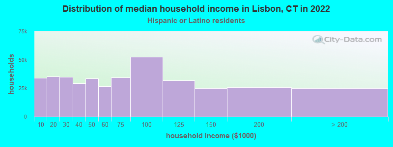 Distribution of median household income in Lisbon, CT in 2022