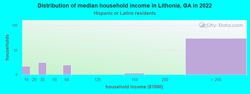 Distribution of median household income in Lithonia, GA in 2022