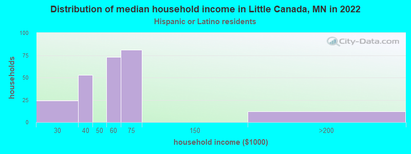 Distribution of median household income in Little Canada, MN in 2022