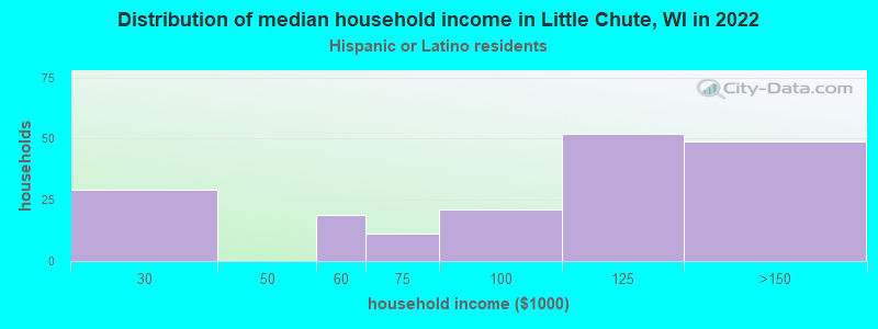 Distribution of median household income in Little Chute, WI in 2022