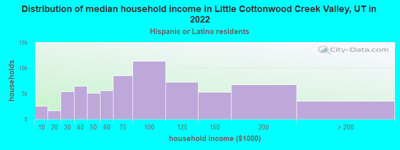 Distribution of median household income in Little Cottonwood Creek Valley, UT in 2022