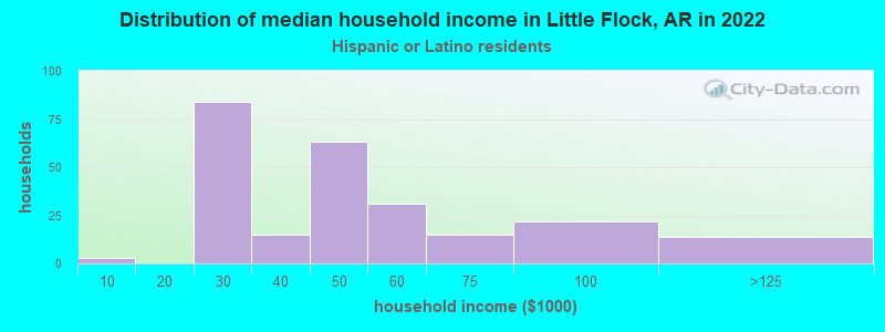 Distribution of median household income in Little Flock, AR in 2022