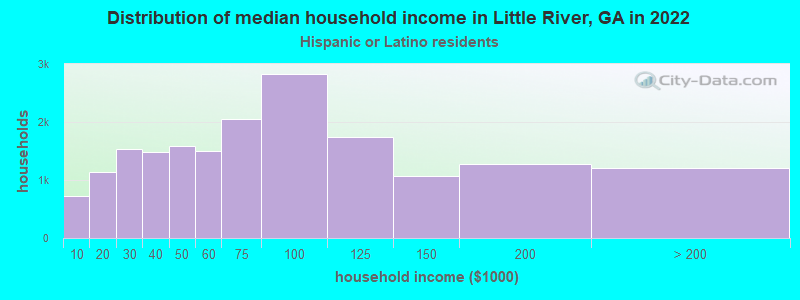 Distribution of median household income in Little River, GA in 2022