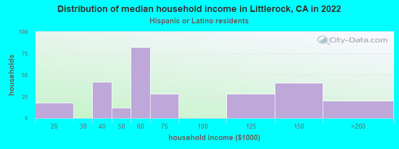 Distribution of median household income in Littlerock, CA in 2022